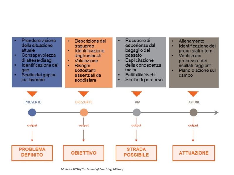 Percorso di Coaching